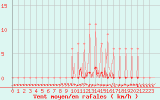 Courbe de la force du vent pour Lobbes (Be)