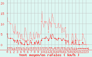 Courbe de la force du vent pour Sisteron (04)