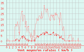 Courbe de la force du vent pour Puimisson (34)