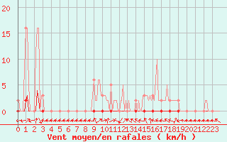 Courbe de la force du vent pour Douelle (46)