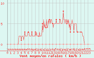 Courbe de la force du vent pour Mirepoix (09)