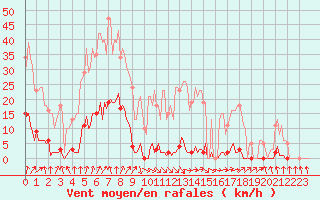 Courbe de la force du vent pour Lamballe (22)