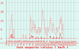 Courbe de la force du vent pour Challes-les-Eaux (73)