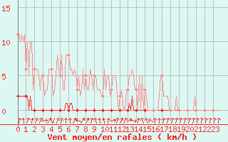 Courbe de la force du vent pour Xonrupt-Longemer (88)