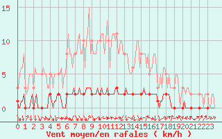 Courbe de la force du vent pour Bouligny (55)