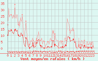 Courbe de la force du vent pour Recoubeau (26)