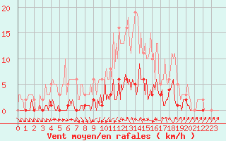 Courbe de la force du vent pour Bras (83)