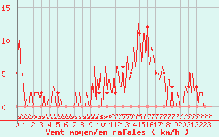 Courbe de la force du vent pour Orschwiller (67)