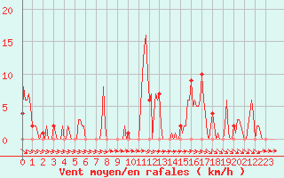 Courbe de la force du vent pour Orschwiller (67)