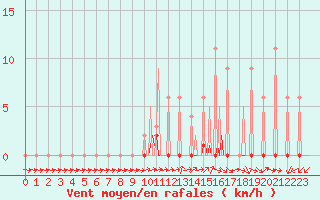Courbe de la force du vent pour Lobbes (Be)