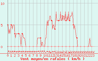 Courbe de la force du vent pour Mirepoix (09)