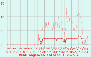 Courbe de la force du vent pour Sisteron (04)