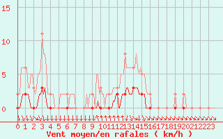 Courbe de la force du vent pour Charleville-Mzires / Mohon (08)