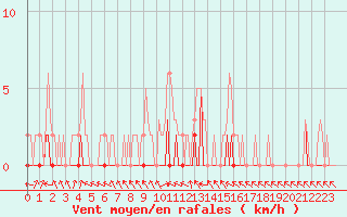 Courbe de la force du vent pour Valleraugue - Pont Neuf (30)