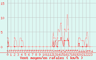 Courbe de la force du vent pour Verneuil (78)