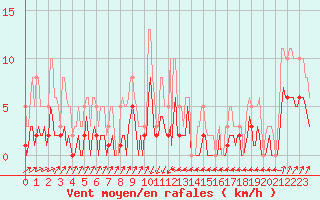 Courbe de la force du vent pour Saint-Julien-en-Quint (26)