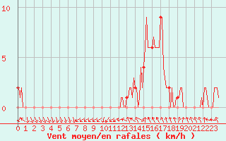 Courbe de la force du vent pour Gap-Sud (05)