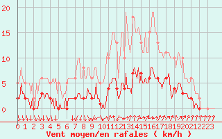 Courbe de la force du vent pour Als (30)