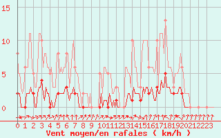 Courbe de la force du vent pour Verneuil (78)