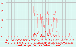 Courbe de la force du vent pour Saclas (91)