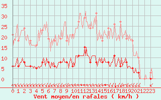 Courbe de la force du vent pour La Poblachuela (Esp)