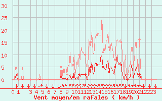 Courbe de la force du vent pour Puy-Saint-Pierre (05)