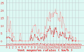 Courbe de la force du vent pour Challes-les-Eaux (73)