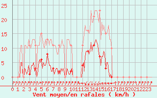 Courbe de la force du vent pour Pinsot (38)