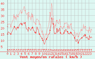 Courbe de la force du vent pour Aytr-Plage (17)