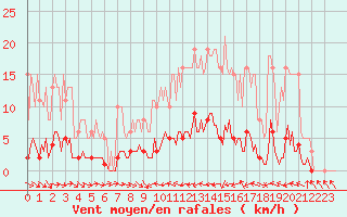 Courbe de la force du vent pour Thoiras (30)