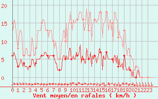 Courbe de la force du vent pour Fameck (57)