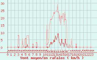 Courbe de la force du vent pour Pinsot (38)