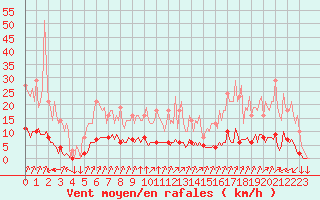 Courbe de la force du vent pour Saint-Philbert-sur-Risle (27)