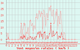 Courbe de la force du vent pour Anglars St-Flix(12)