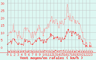 Courbe de la force du vent pour Tour-en-Sologne (41)