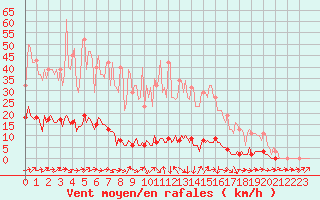 Courbe de la force du vent pour Connerr (72)