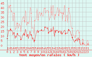 Courbe de la force du vent pour Jarnages (23)