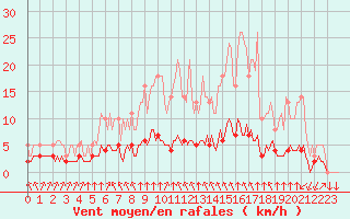 Courbe de la force du vent pour Saint-Philbert-sur-Risle (27)