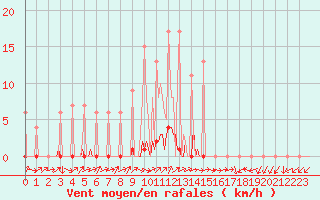 Courbe de la force du vent pour Lobbes (Be)