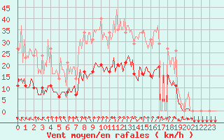 Courbe de la force du vent pour Floriffoux (Be)