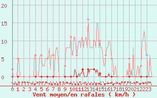 Courbe de la force du vent pour Herbault (41)