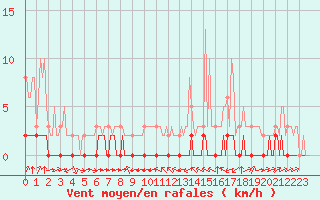 Courbe de la force du vent pour Haegen (67)