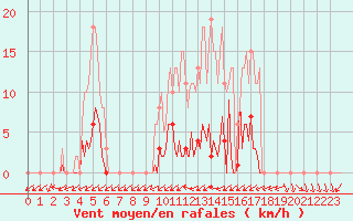 Courbe de la force du vent pour Saffr (44)