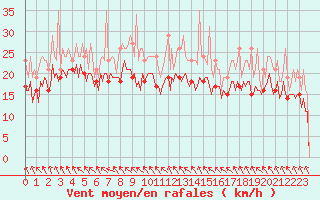 Courbe de la force du vent pour Pont-l