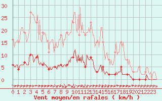 Courbe de la force du vent pour Thoiras (30)