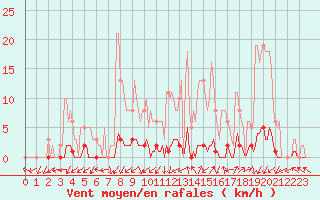 Courbe de la force du vent pour Saint-Paul-lez-Durance (13)