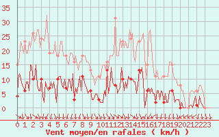 Courbe de la force du vent pour Gurande (44)