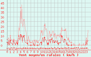 Courbe de la force du vent pour Valleraugue - Pont Neuf (30)