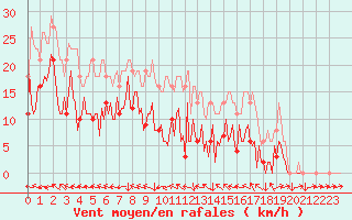 Courbe de la force du vent pour Saint-Yrieix-le-Djalat (19)