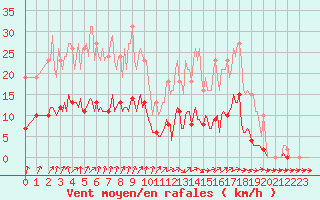 Courbe de la force du vent pour Kernascleden (56)